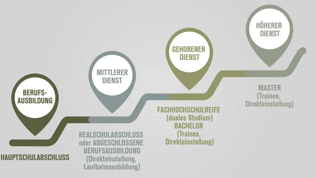 Eine grafische Darstellung der zivilen Laufbahn bei der Bundeswehr